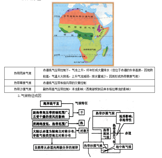 教资地理学科知识撒哈拉以南的非洲