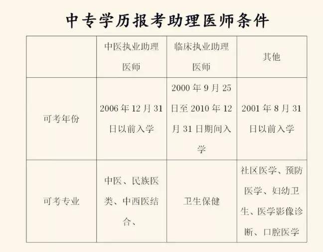 中级医师职称报考条件_医师执业范围变更条件_执业医师中级职称报考条件