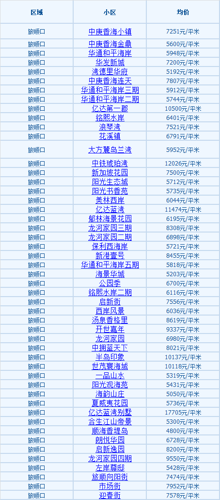 81%↓庄河部分小区房价长兴岛十月参考均价5565元/平 009%↑长兴