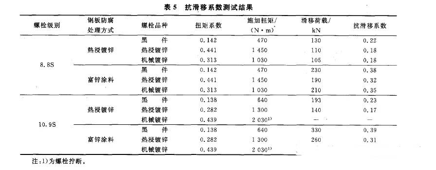 抗滑移系数试验