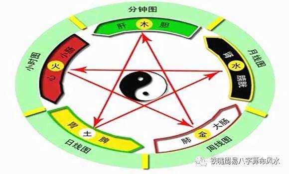 五行相生相克图_木生火