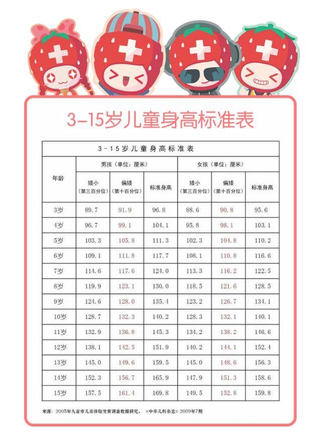 当孩子的身高低于,同种族同龄同性别正常儿童第3百分位下,或者生长