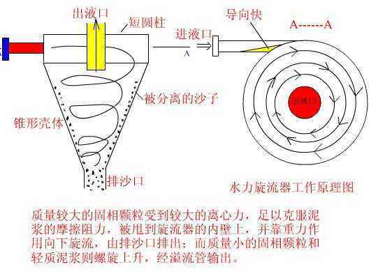 石膏旋流器内部结构图图片