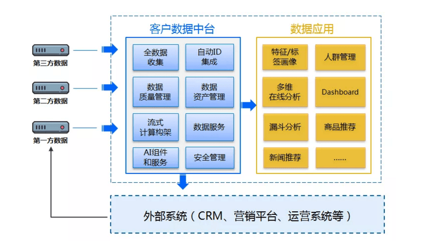 有客营销云:你的企业什么时候需要客户数据平台(cdp)?