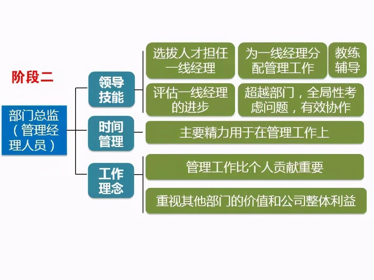 拉姆查兰六阶段领导力发展模型为各级管理者提供快速胜任指引
