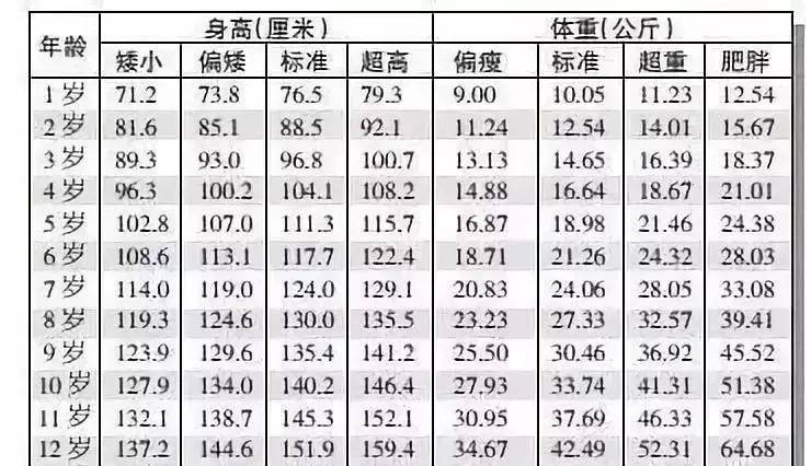 02 身高標準對照表 這是首都兒科研究所發佈的中國兒童年齡身高標準