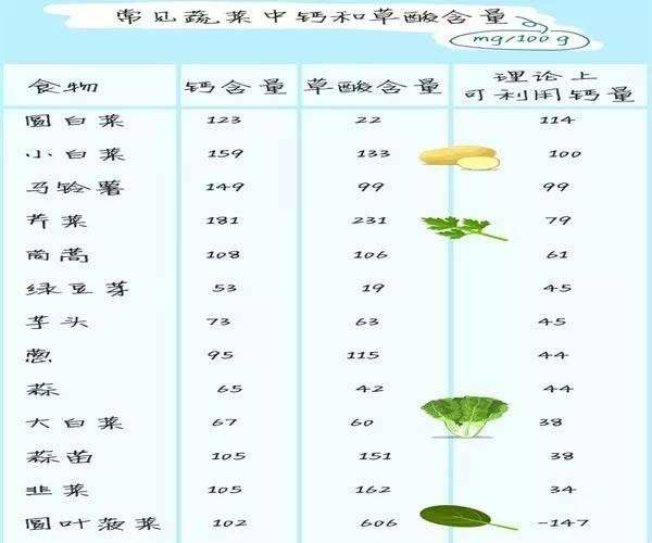 蔬菜中的草酸妨碍了钙的吸收