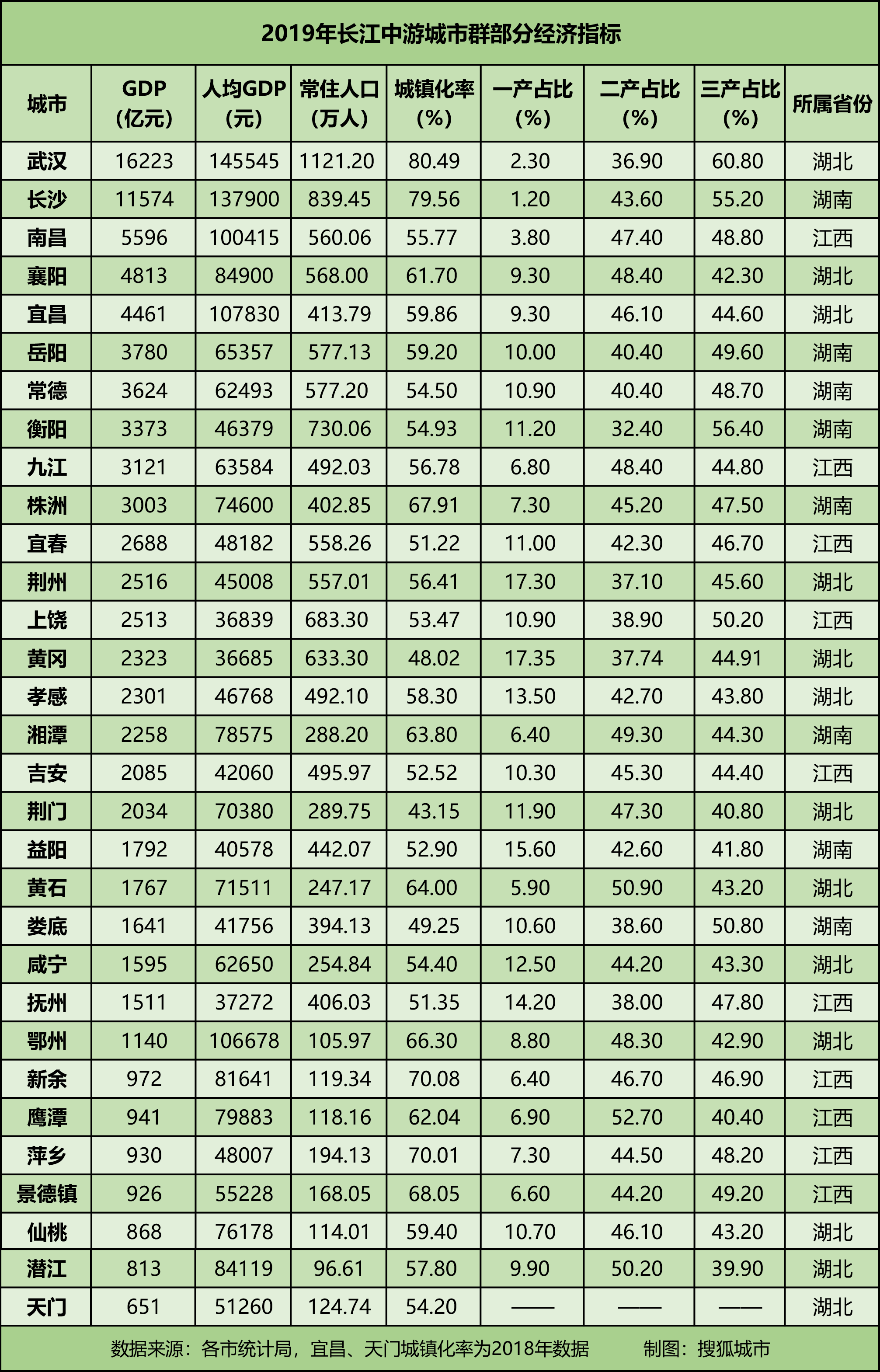 成渝双城经济圈起飞,失意的长江中游城市群路在何方?插图(5) 成渝双城经济圈起飞,失意的长江中游城市群路在何方?插图(5)