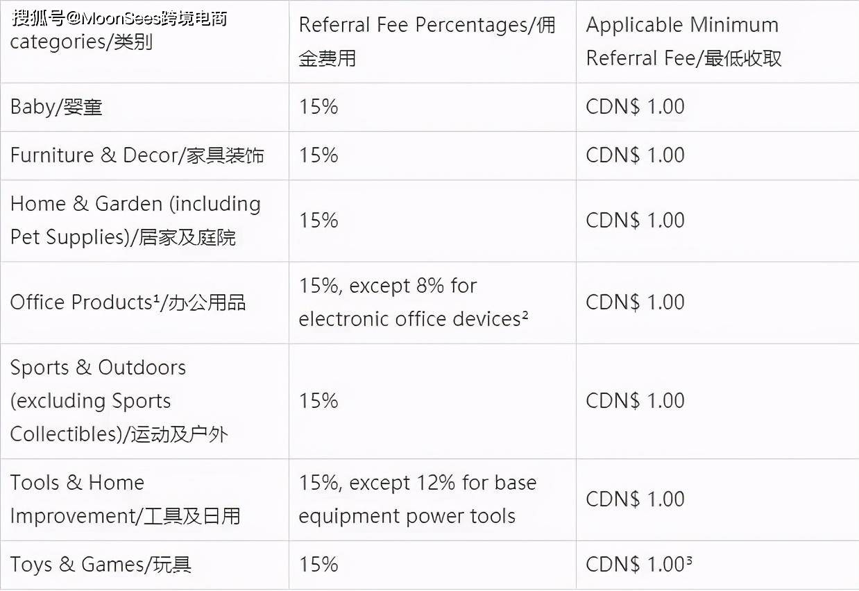 亚马逊仓储费配送费最新收费标准