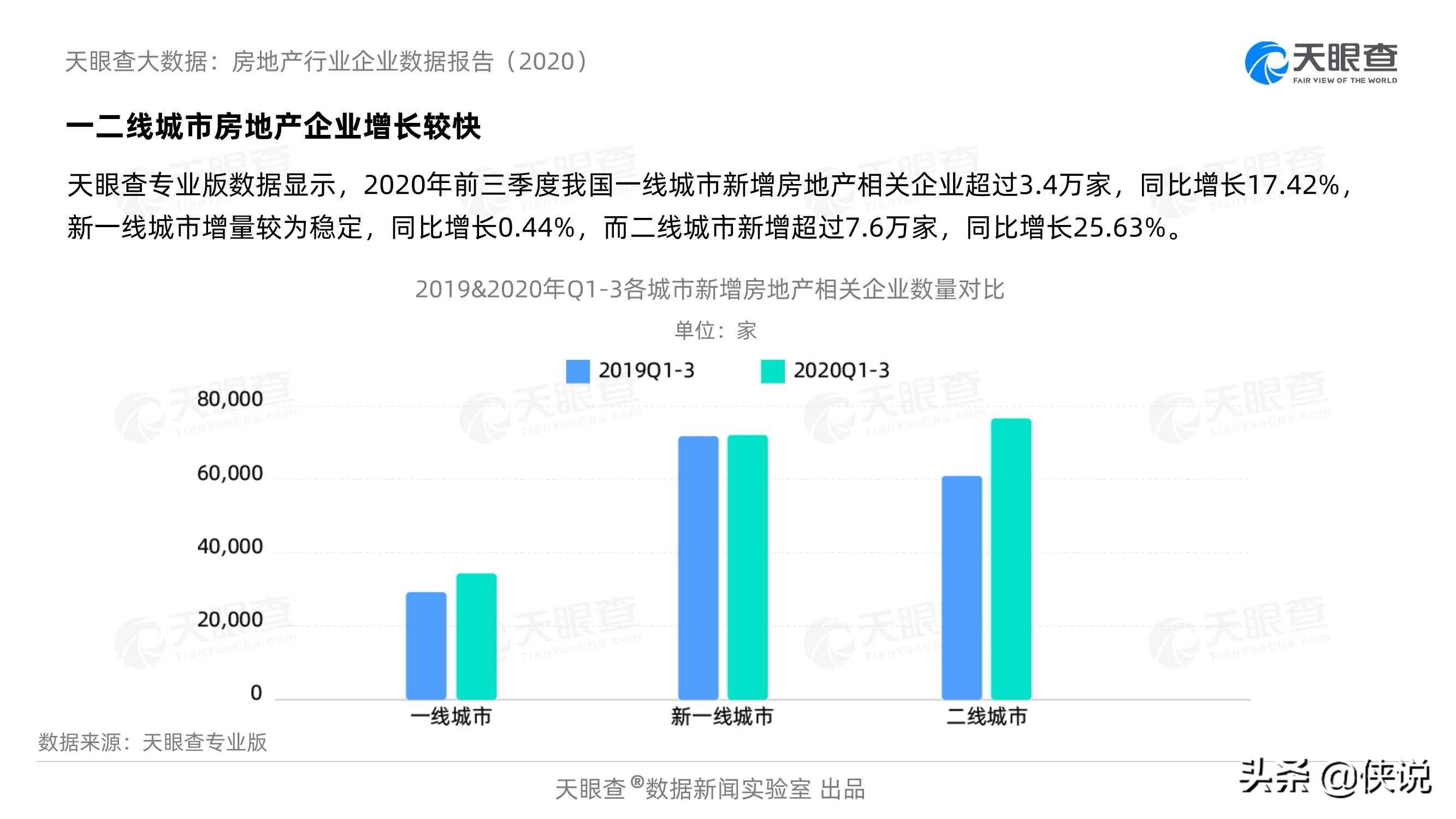 天眼查:房地產行業企業數據報告(2020)