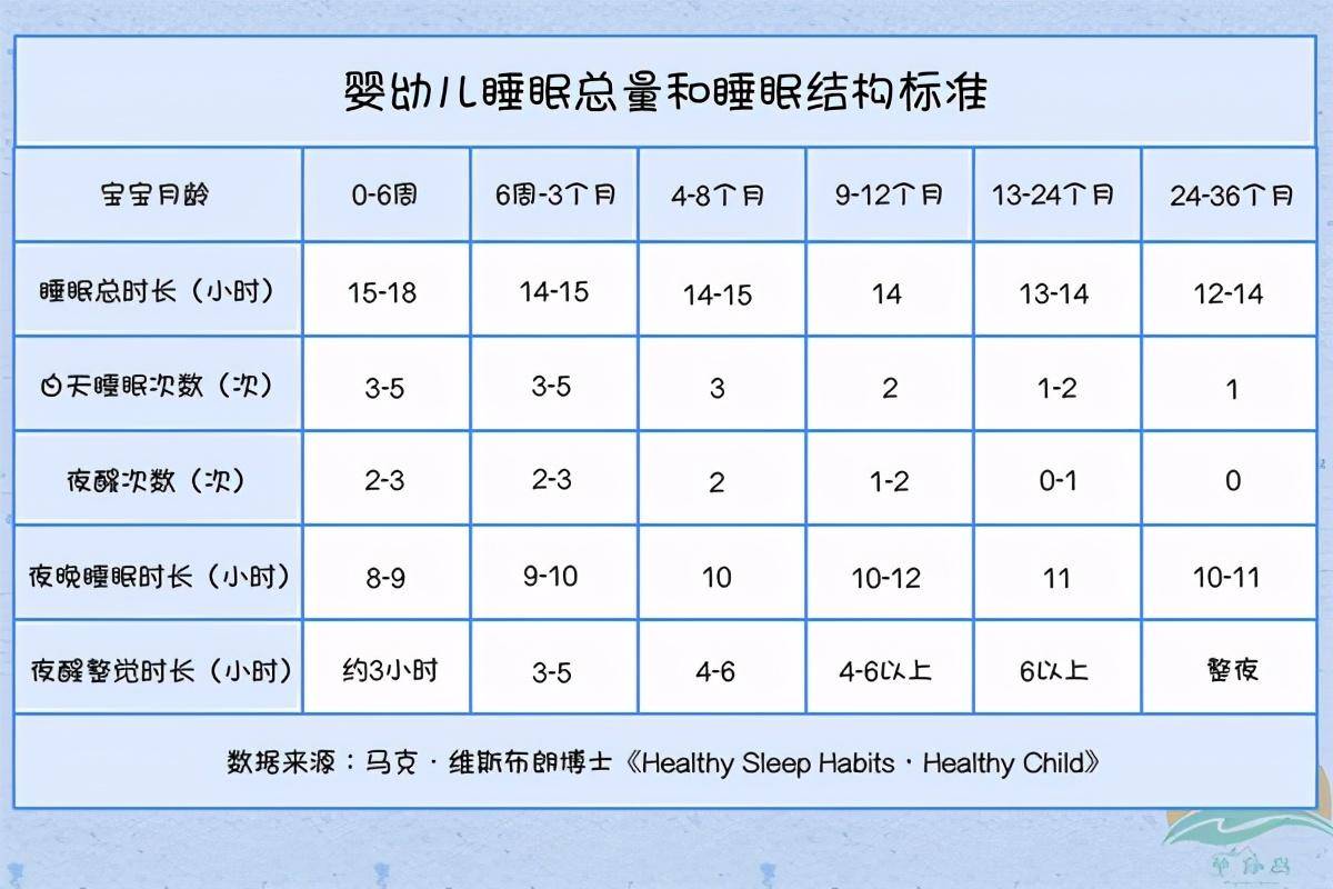 婴儿日间小睡多少次是标准03岁娃睡眠规律表看你家娃达标没