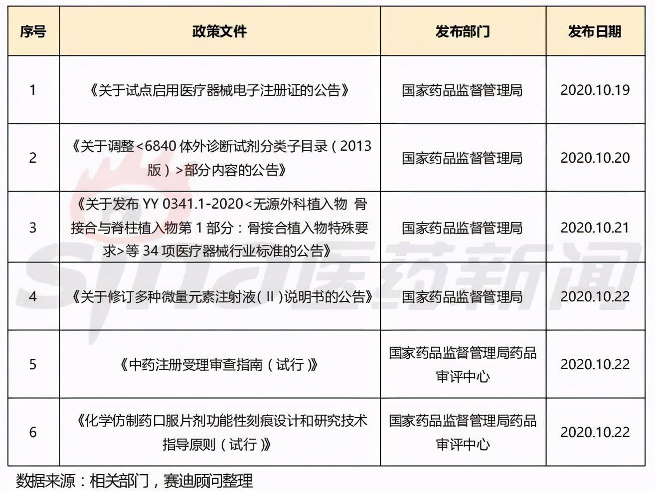 產業週報丨醫療器械電子註冊證啟動試點運行思路迪診斷獲15億元新融資