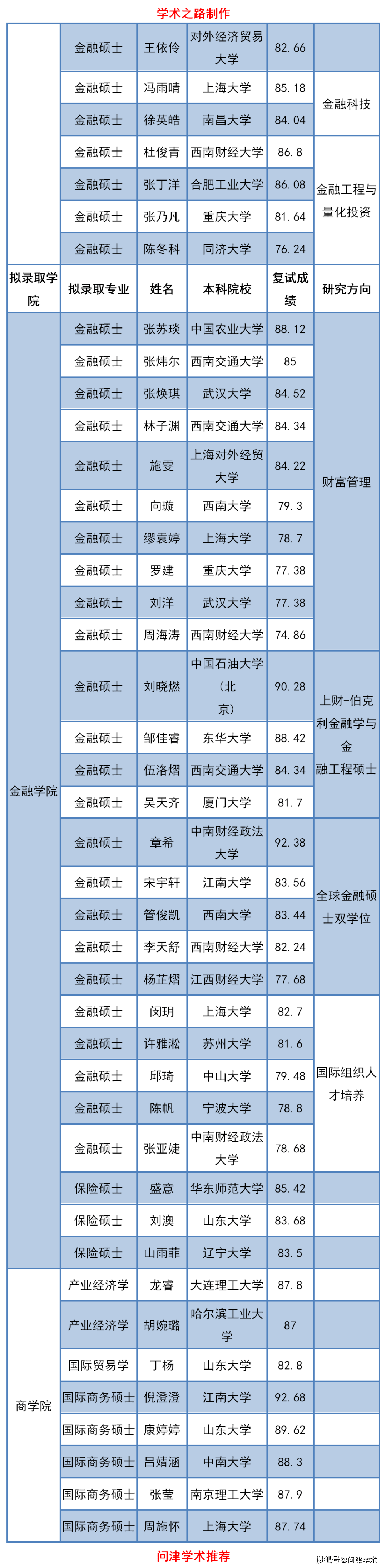 上海财经大学毕业生去向(上海财经大学毕业生去向及薪酬)