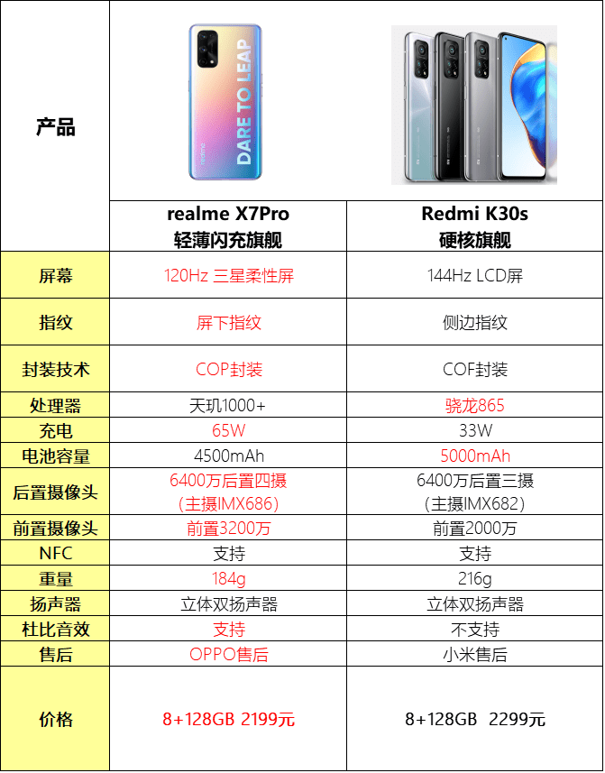 硬核旗舰不敌轻薄旗舰?红米k30s和真我x7 pro怎么选