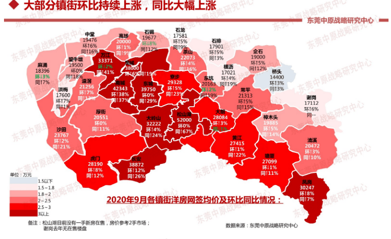 最新房價公佈東莞房價漲幅全國第一