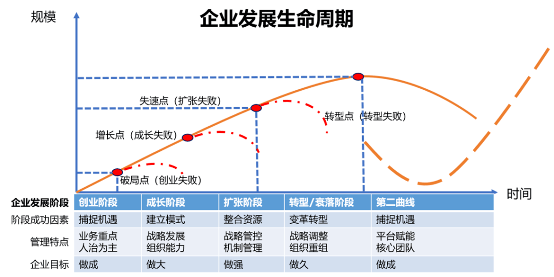 这个观点也符合伊查克·爱迪思的企业生命周期理论,任何一个企业都要