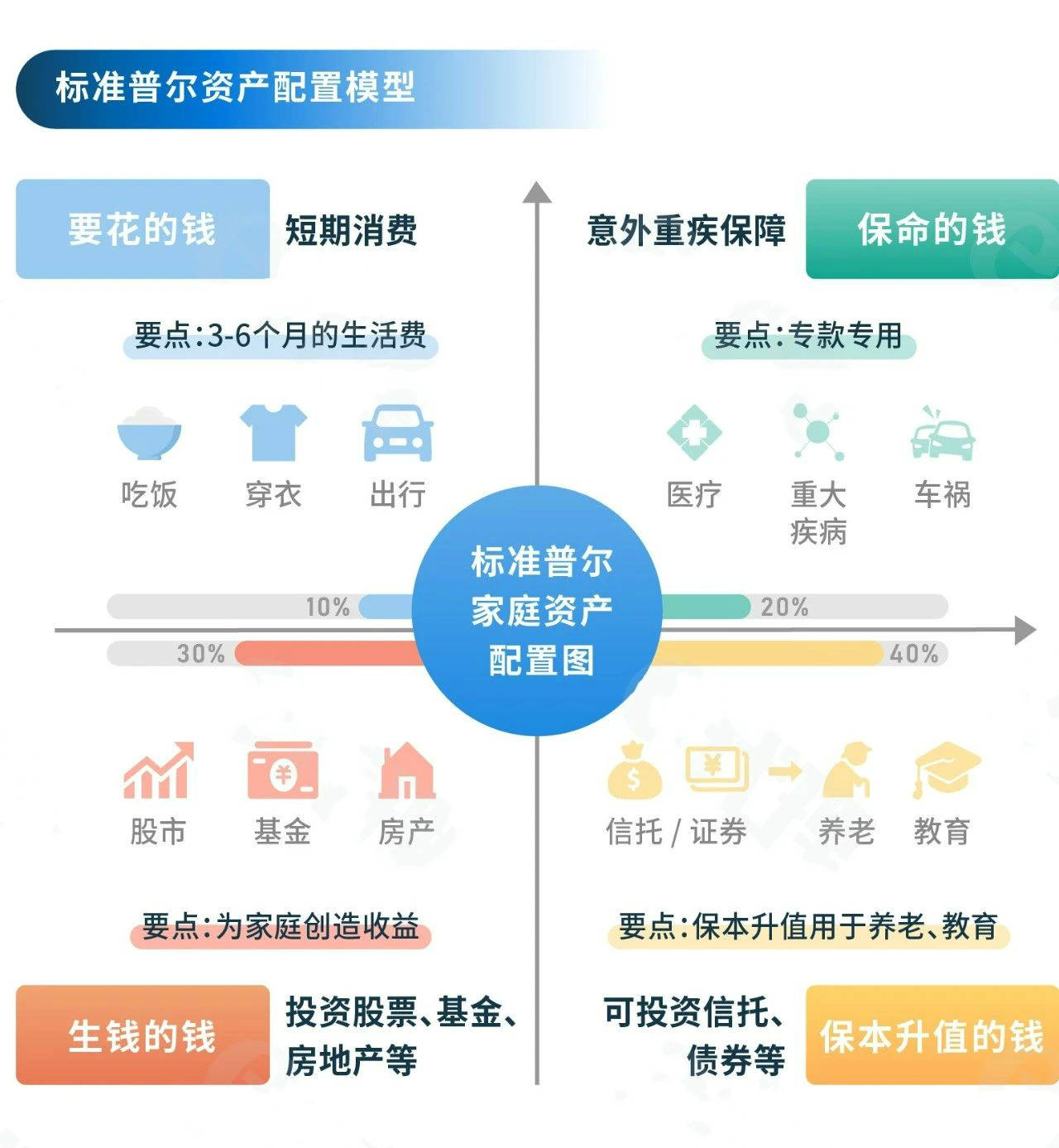 "家庭资产配置"您必须明白的四个账户