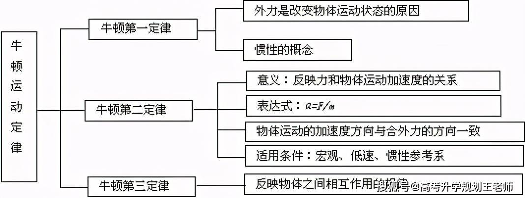 高中物理公式大全 知识结构图_运动