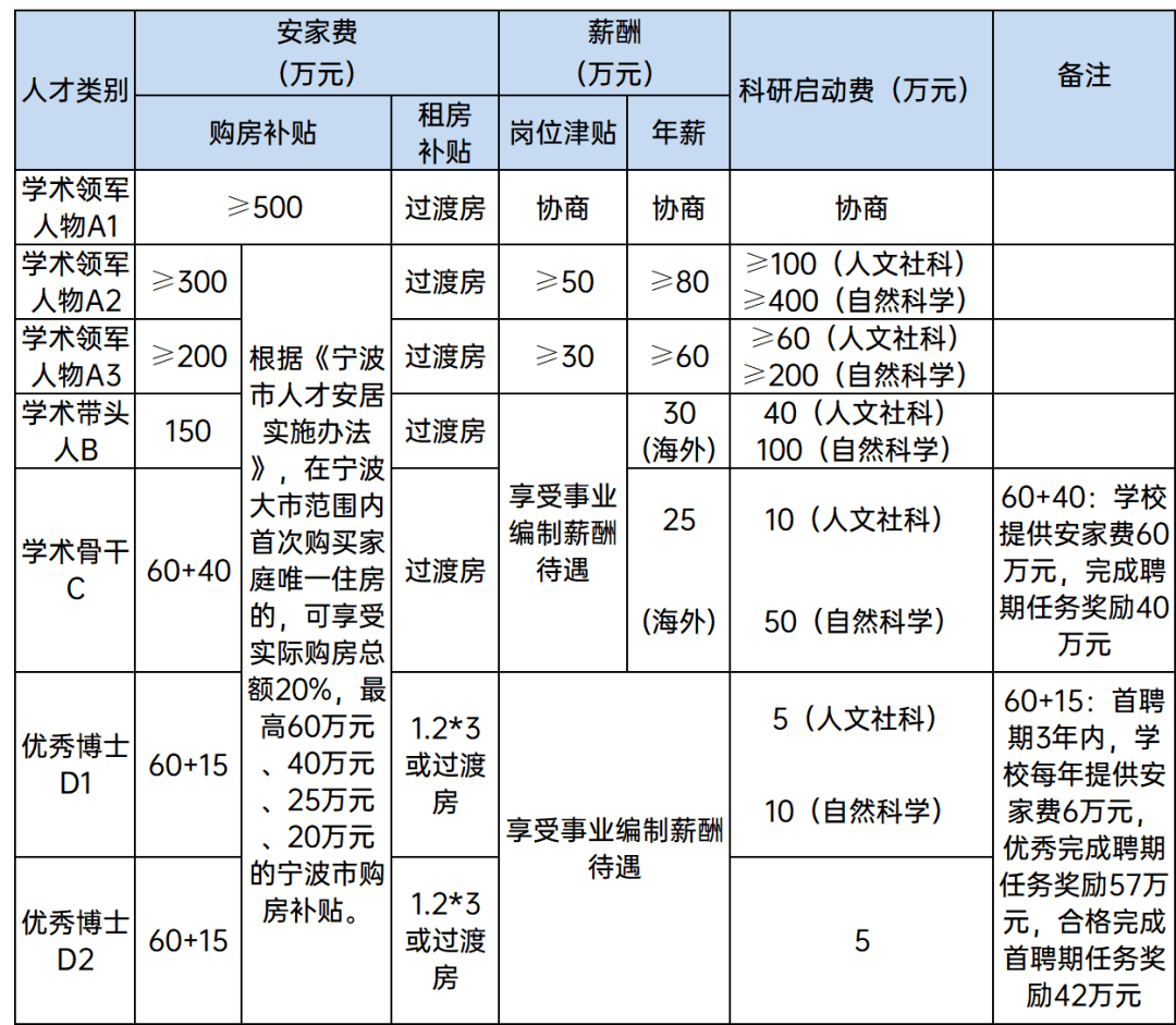 来自双一流的论坛邀请博士最高可领75万安家费享受编制待遇