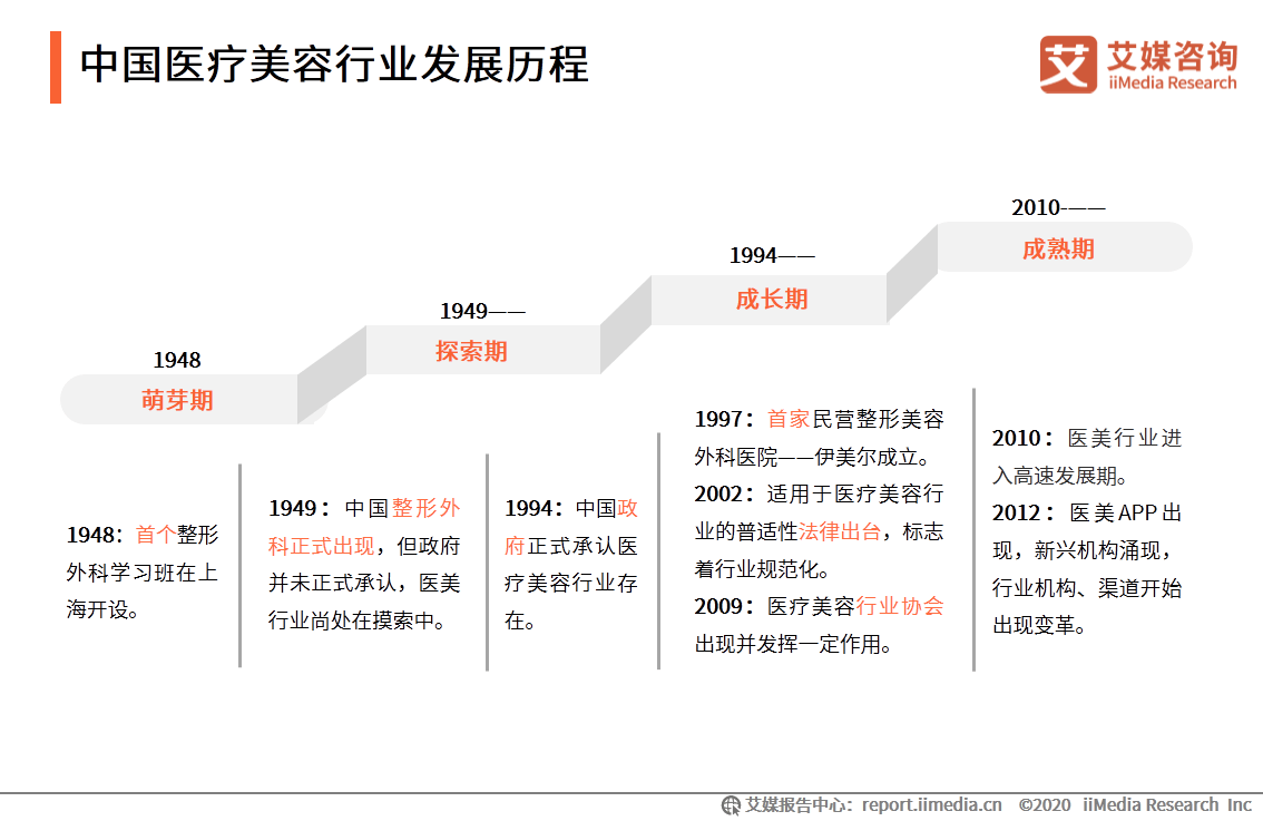 艾媒咨询2020上半年中国医疗美容行业趋势研究报告
