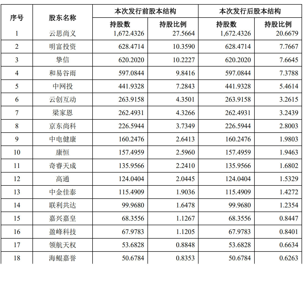 云知声冲刺科创板:拟募资91亿 挚信京东高通均是股东