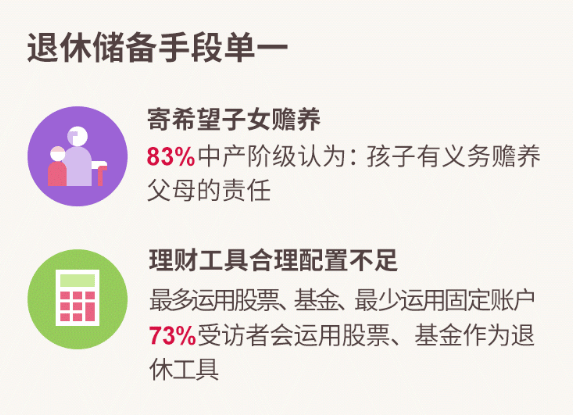 中产阶级对退休生活的规划