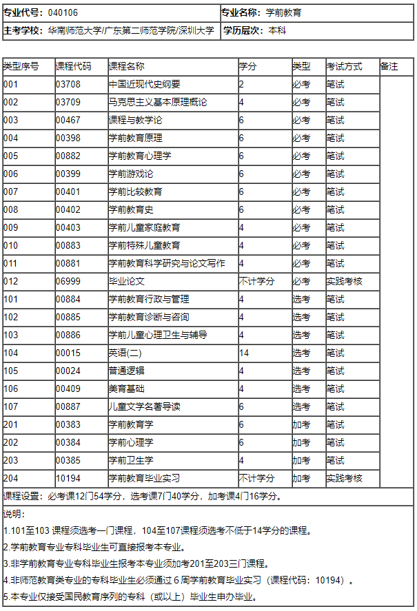 原創深圳自考熱門專業介紹學前教育專業