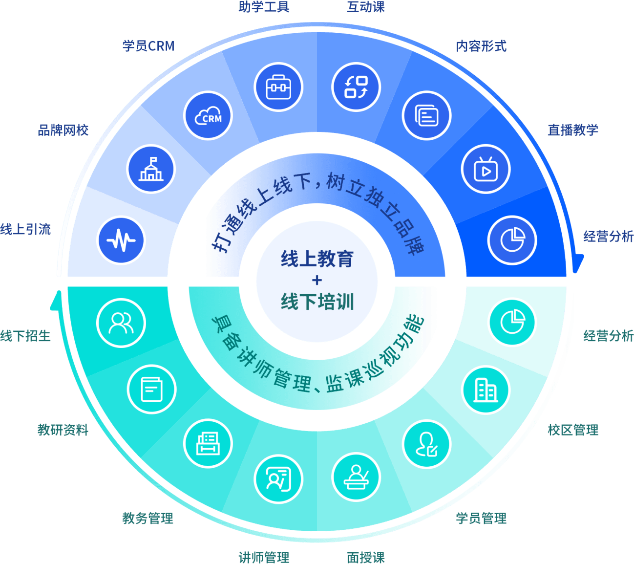 kesion网校系统助力教育机构轻松转型omo新教育