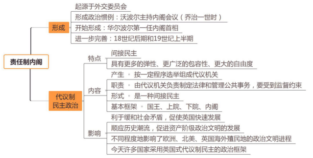 英国政府思维导图英文图片