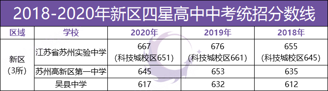 65%,另外吳縣中學景山校區今年第一年招生,統招分數線為610分.