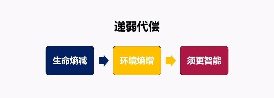 即生命的熵减过程,会加剧环境的熵增,于是环境会变得越来越恶劣,生命