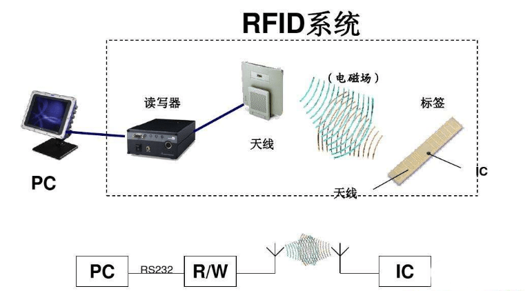 rfid系统的特征_手机搜狐网