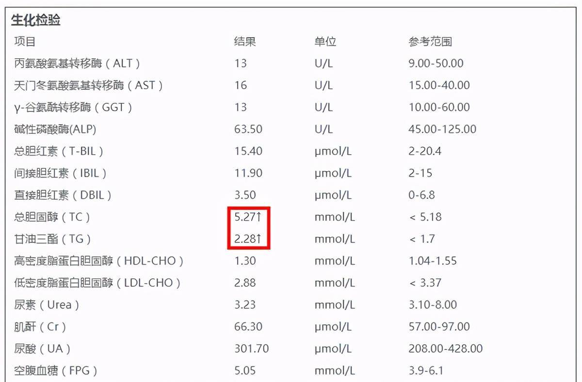 報告,箭頭標出總膽固醇和甘油三酯都要高於正常值,確實是高血脂的表現