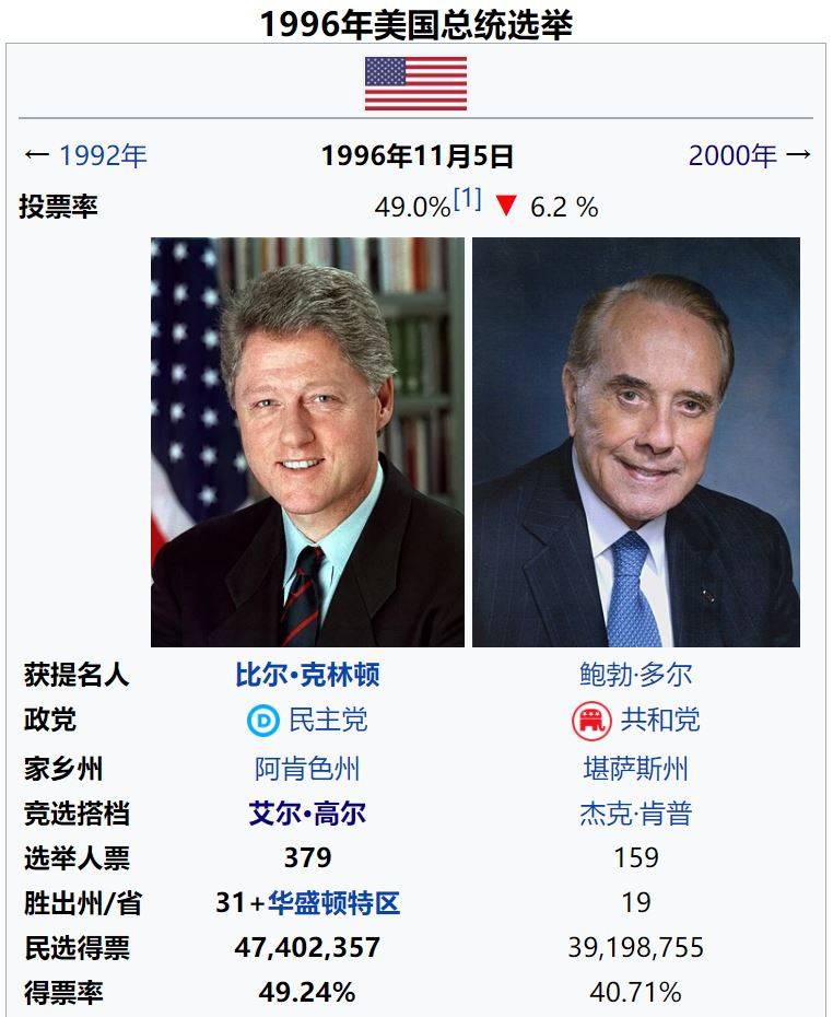 拜登当选美国总统,回顾28年来的历任总统选举