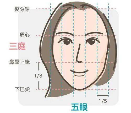 都会满足下面这 3个条件 level01/眼睛长得对 眼睛的比例符合三庭五眼