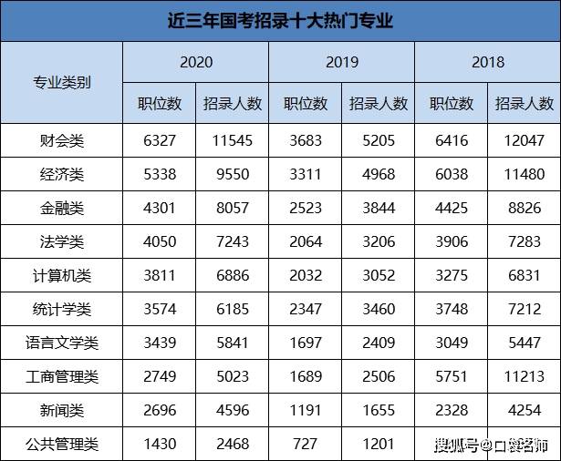 2021國考10大熱門專業出爐考公務員選這些專業就對了