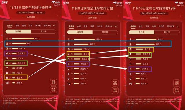 京东11.11冰箱榜单消费升级趋势显著：高端品牌卡萨帝阔步高升-家电圈官网