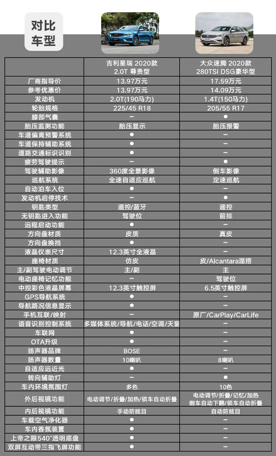 预算15万,选择德系家轿还是自主新秀?吉利星瑞对比大众速腾
