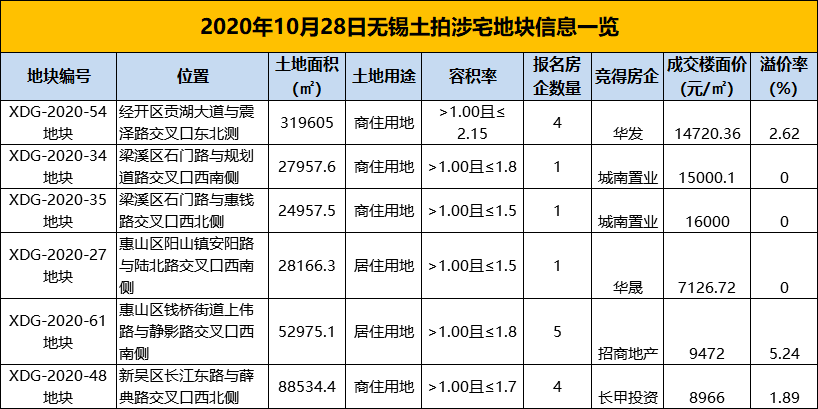 土拍预告燃明日11家房企争夺无锡惠山张村4号地块