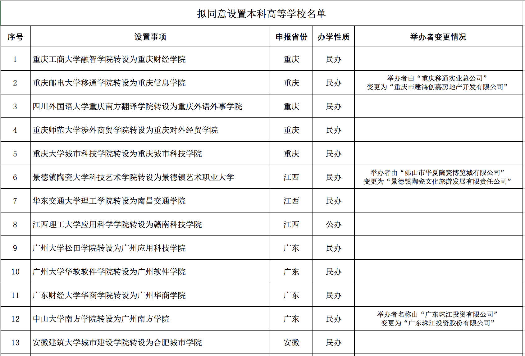 定了!21所獨立學院被批准轉設為獨立本科高校