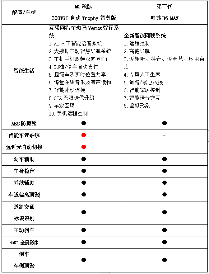 另外,在智能驾驶辅助科技方面,mg领航还有一项非常值得一提的配置