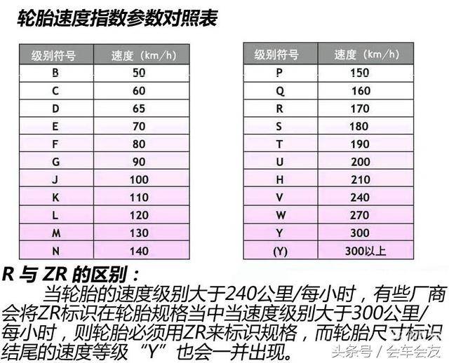 汽车轮胎的负载指数和速度的级别是两个可变的参数,不同厂家或者不同