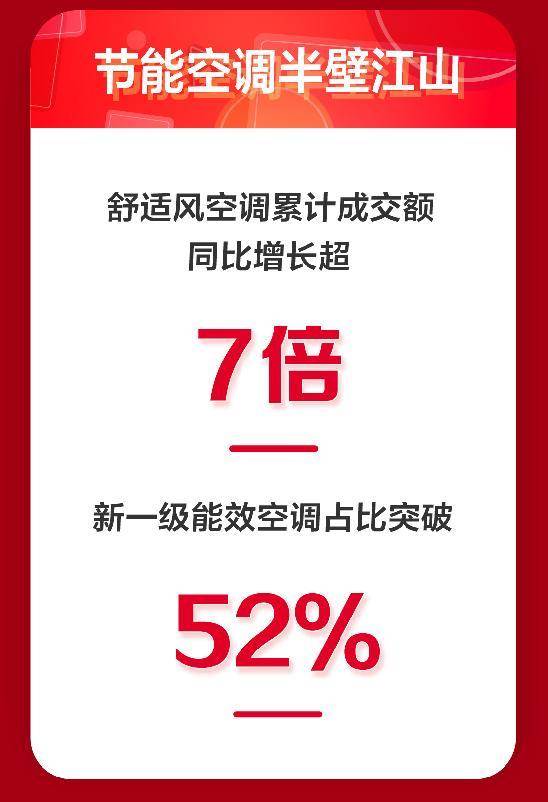 京东家电11.11销售大涨完美收官 主场六大趋势展现行业发展方向-家电圈官网