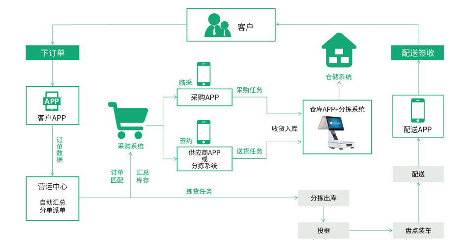 生鲜配送系统