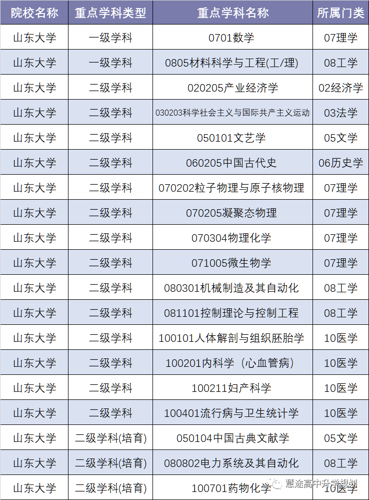 院校及 | 山東大學(威海)專業位次圖