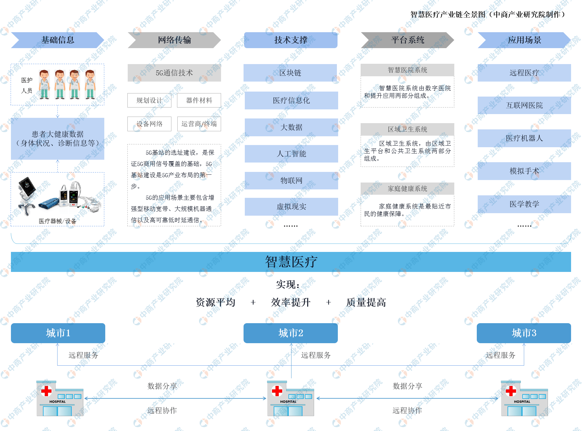 2021年中國智慧醫療產業鏈圖譜及市場投資前景深度解讀