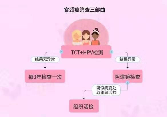 打完hpv疫苗還用做宮頸癌篩查嗎