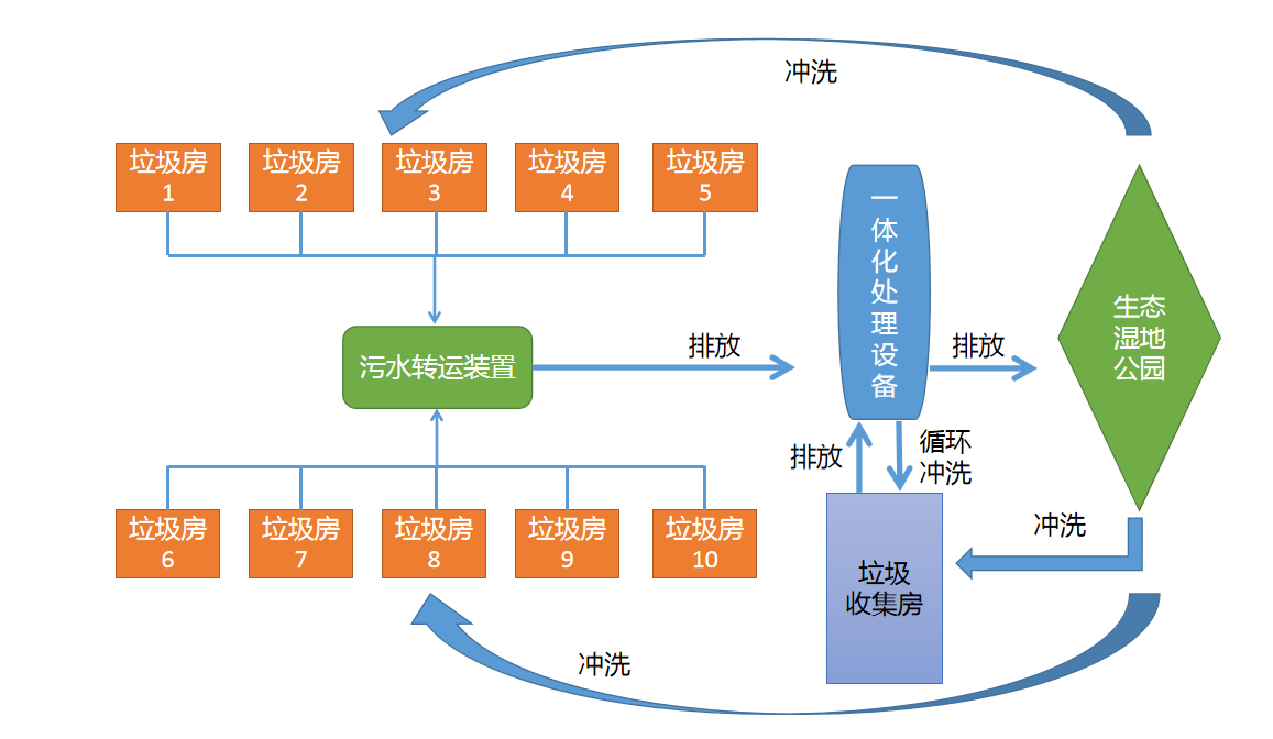 看成都市雙流區九江街道汙水處理如何實現良性循環