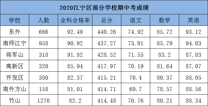 南京多区期中成绩放榜!新一批"黑马学校"来袭!
