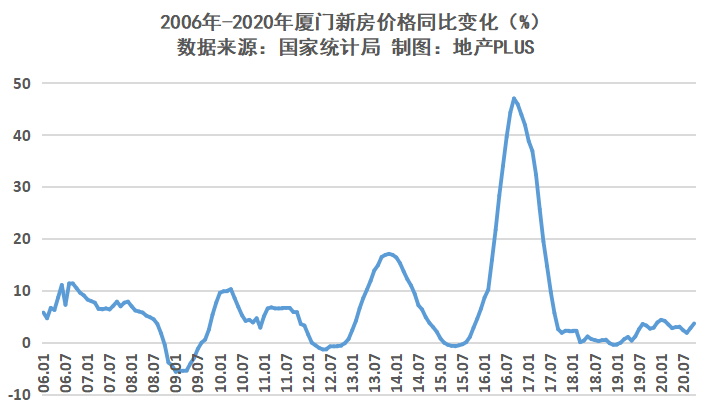 房價年漲幅不超5%,廈門的flag立得有點虛!